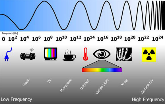 Short wavelength and high frequency indicate high energy, long wavelength and low frequency indicate low energy. The electromagnetic radiation spectrum | Friedrich Saurer, Science Photo Library