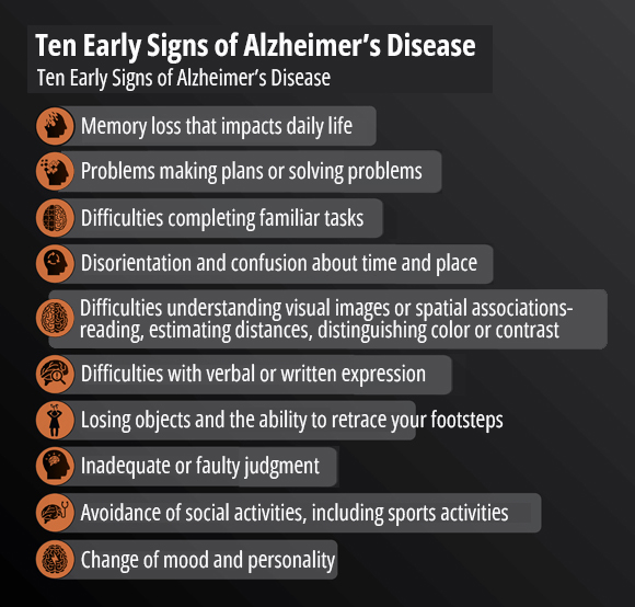 עשרה סימנים מוקדמים לאלצהיימר  אם זיהיתם את הסימנים האלה, פנו בהקדם לרופא ובקשו להיבדק.  אובדן זיכרון שמפריע לחיי היומיום  בעיה ביצירת תוכניות או בפתרון בעיות  קושי בהשלמת משימות מוכרות  אי התמצאות ובלבול לגבי הזמן והמקום  קושי בהבנת תמונות חזותיות או הקשרים במרחב – קריאה, אומדן מרחק, הבחנה בצבע או בניגודיות  קושי להתבטא בדיבור או בכתיבה  איבוד חפצים ופגיעה ביכולת לחזור על עקבותיך  כושר שיפוט לקוי או ירוד.  הימנעות מפעילויות חברתיות, לרבות פעילות ספורטיבית  שינויים במצב הרוח ובאישיות