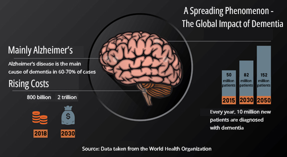 אינפוגרפיקה: דמנציה במספרים, על פי נתוני ארגון הבריאות העולמי