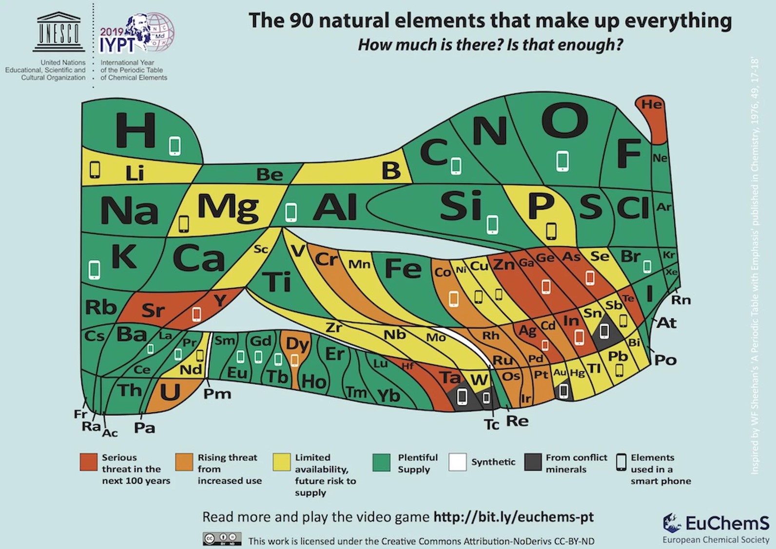 The colors in this table indicate the level of risk that the element might disappear. The icons indicate which elements are used in smartphones. | Source:  EUCHEMS.