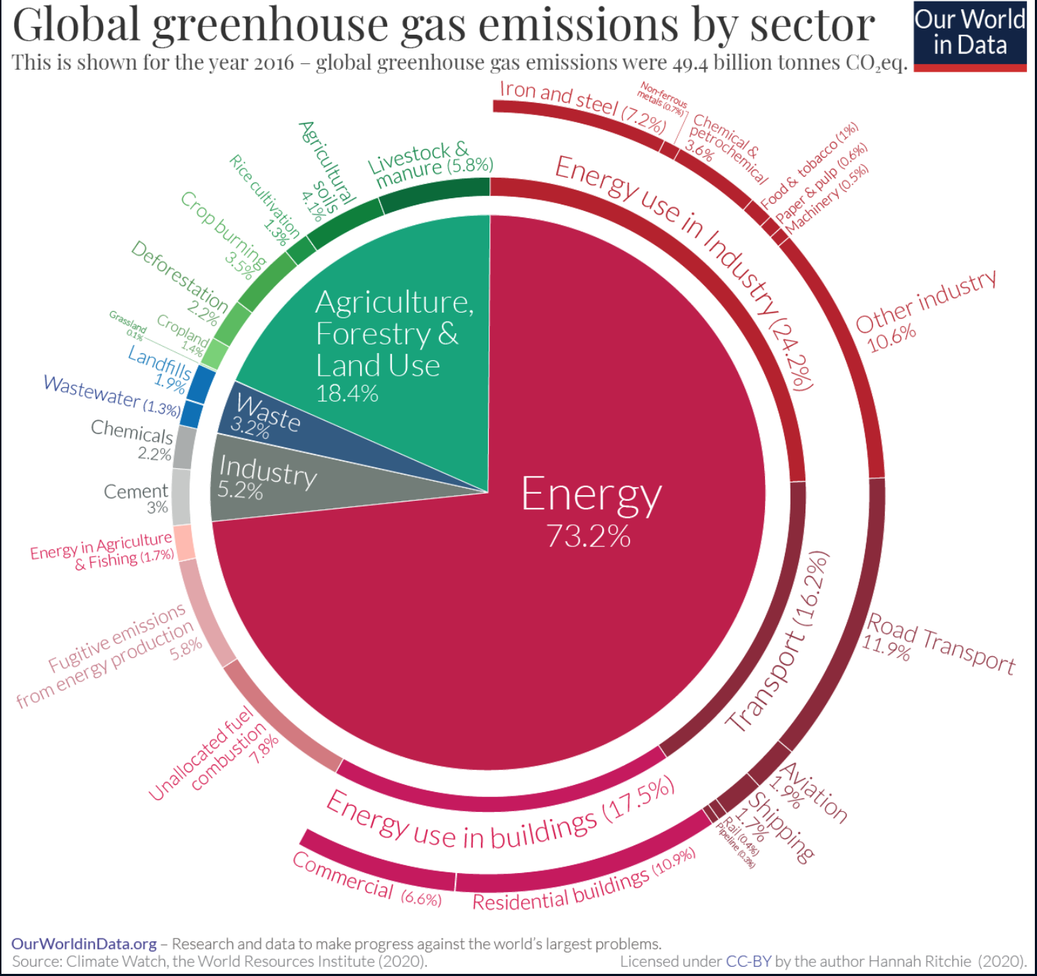 Greenhouse gasses are emitted mostly from burning fossil fuels for energy and from agriculture. Press the image to enlarge | Source: OurWorldinData.org; created by Hannah Ritchie, 2020