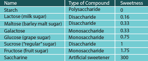 The relative sweetness of different sugar compounds