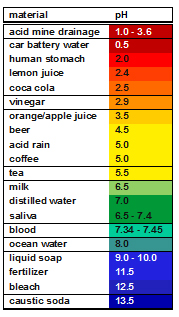 Solved Bleach is a highly basic substance, meaning that it